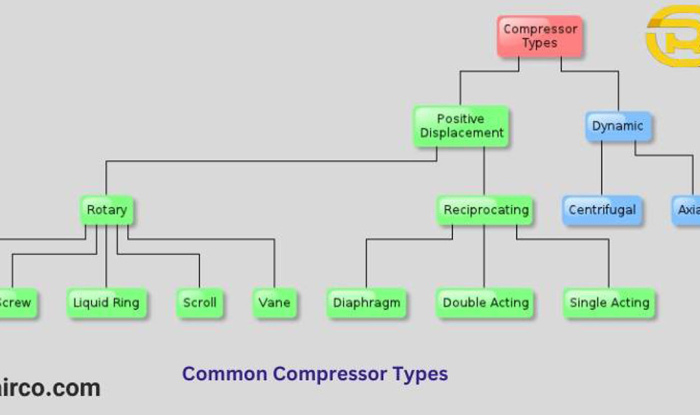 انواع کمپرسور اسکرو