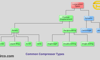 انواع کمپرسور اسکرو