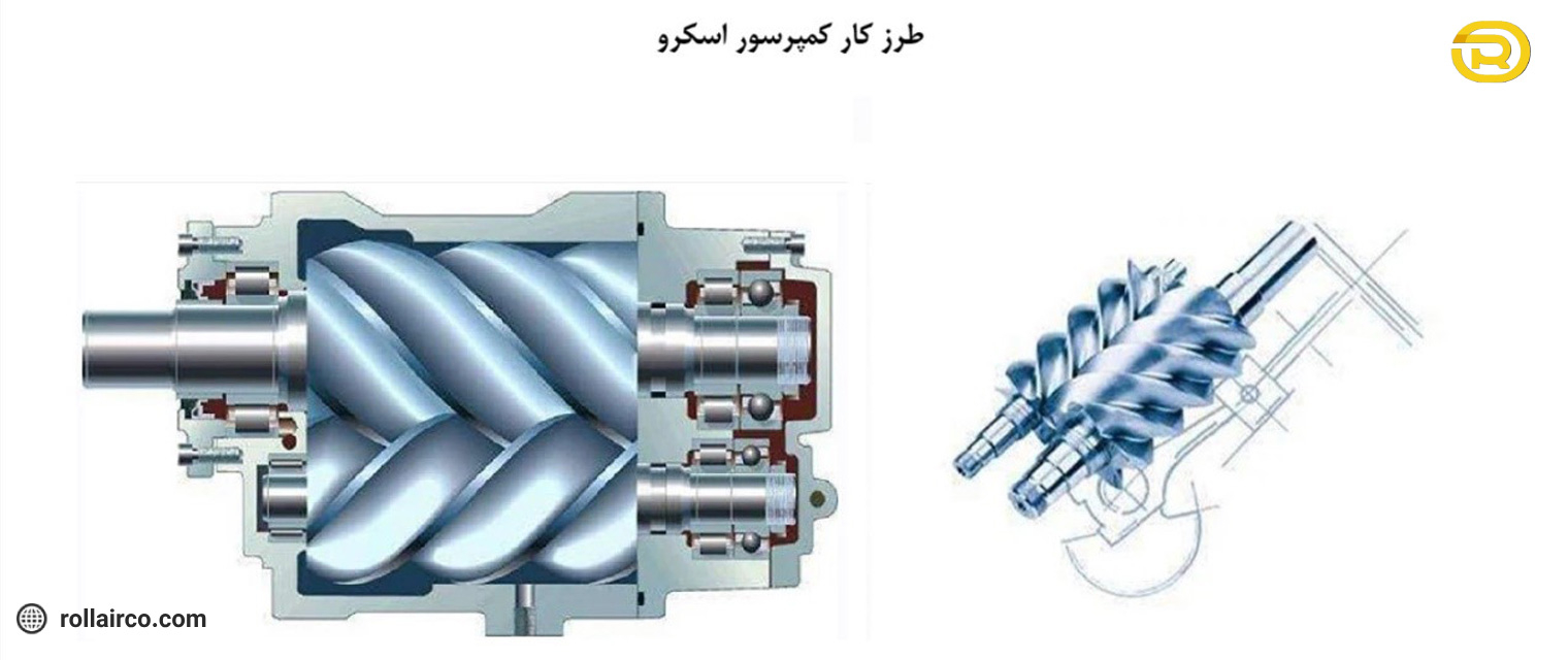 طرز کار کمپرسور اسکرو