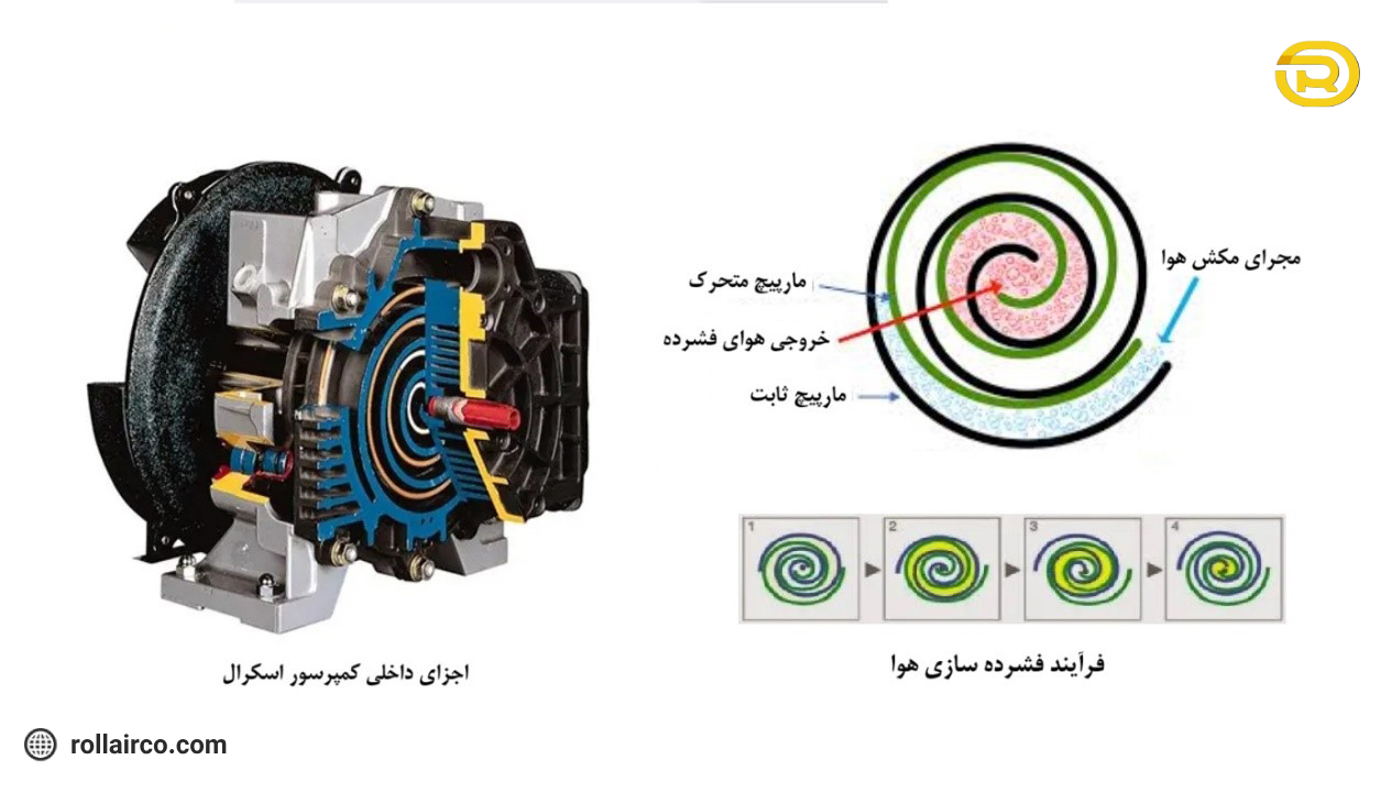 عملکرد کمپرسور اسکرو