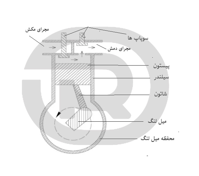 اجزای اصلی یک کمپرسور پیستونی   