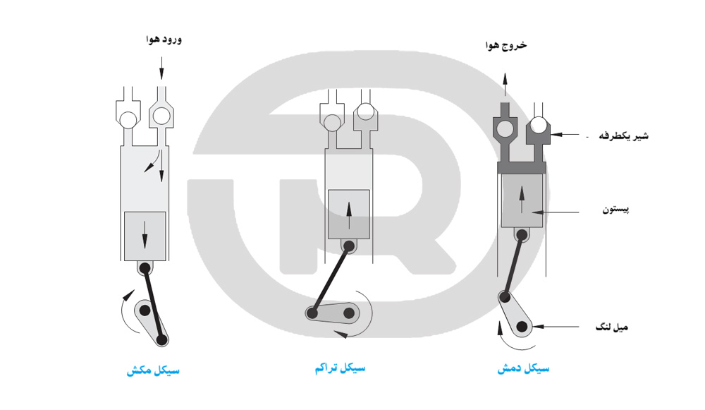 فرآیند فشرده سازی در کمپرسور پیستونی   