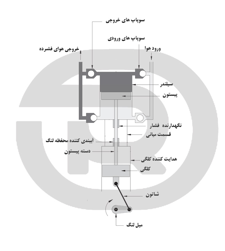 عملکرد یک کمپرسور پیستونی دو اثره