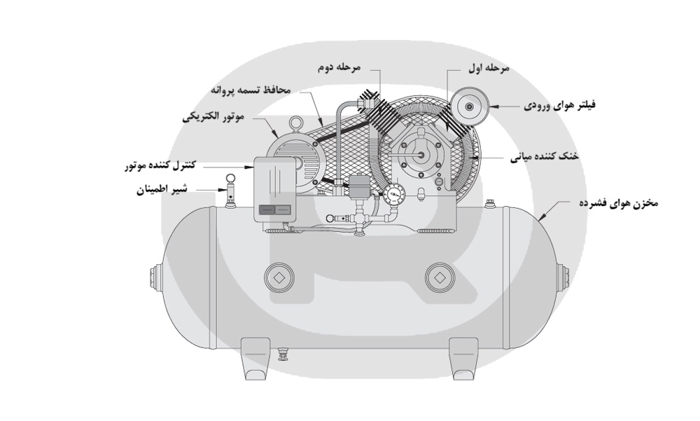 یک نمونه کمپرسور پیستونی دو مرحله ای تجاری