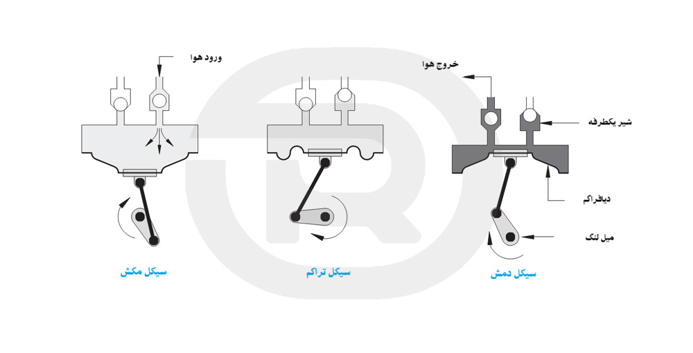 فرآیند فشرده سازی هوا در کمپرسور دیافراگمی  