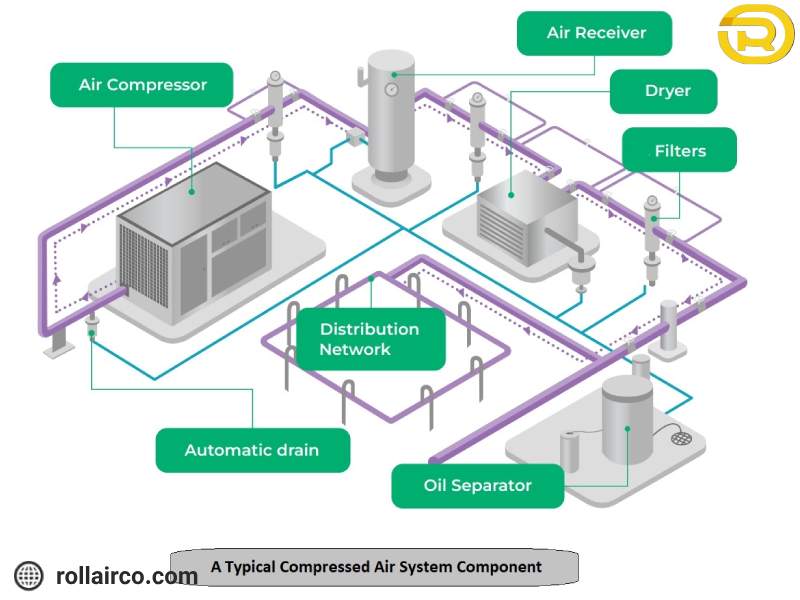 اجزای یک سیستم تولید هوای فشرده