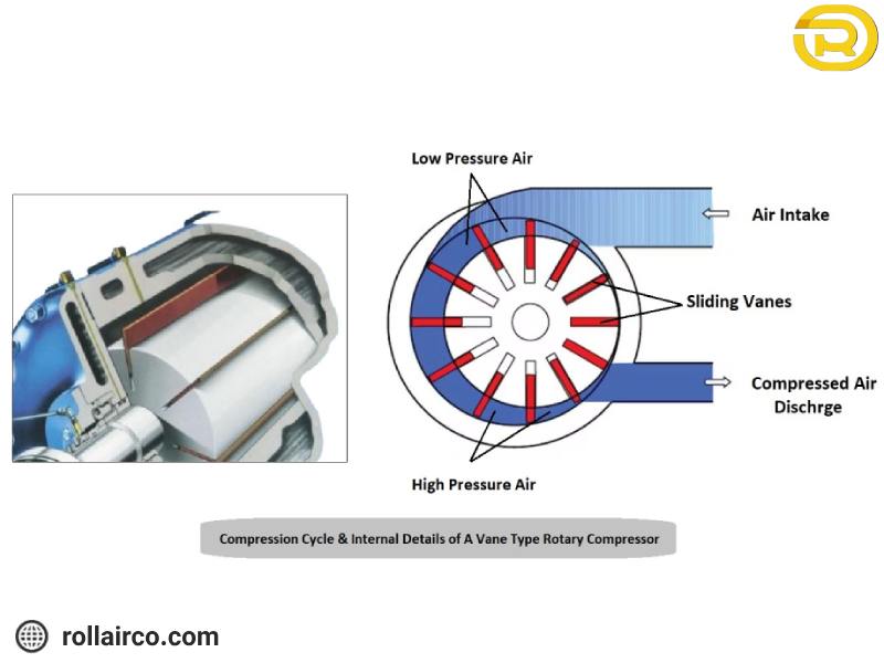 فرآیند فشرده سازی هوا و اجزای داخلی در کمپرسور پره ای  