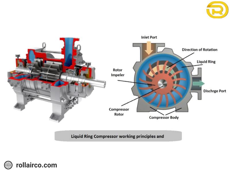 نحوه کارکرد و اجزای داخلی کمپرسور رینگ مایع