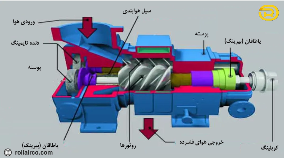 اجزای داخلی کمپرسور اسکرو