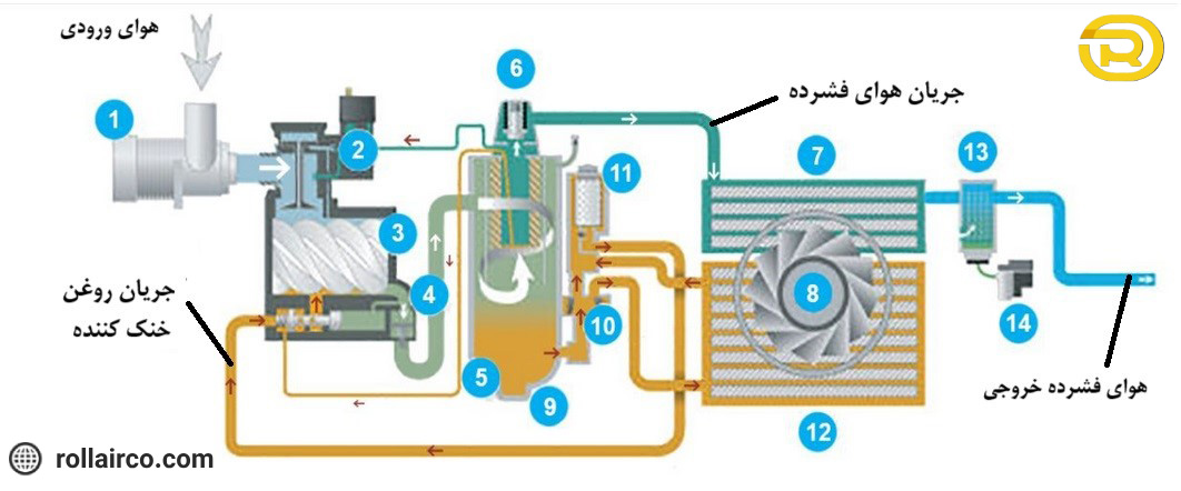 قرار گرفتن اجزای کمپرسور اسکرو