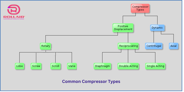 انواع کمپرسور اسکرو